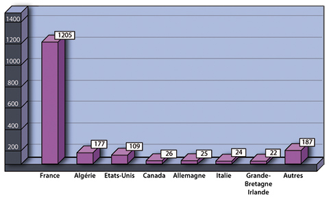 Nombre de lecteurs en 2013